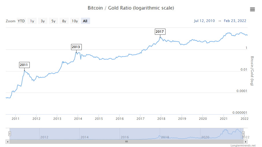 What does the bitcoin vs gold graph show